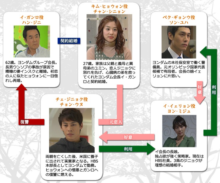 韓国ドラマ 太陽の花嫁 相関図 韓国ドラマあらすじnet 相関図からキャスト情報 最終回まで